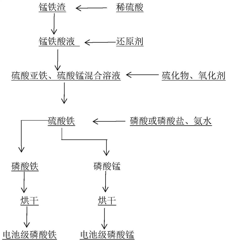 Method for preparing battery-grade iron phosphate and manganese phosphate from manganese ore leaching residues