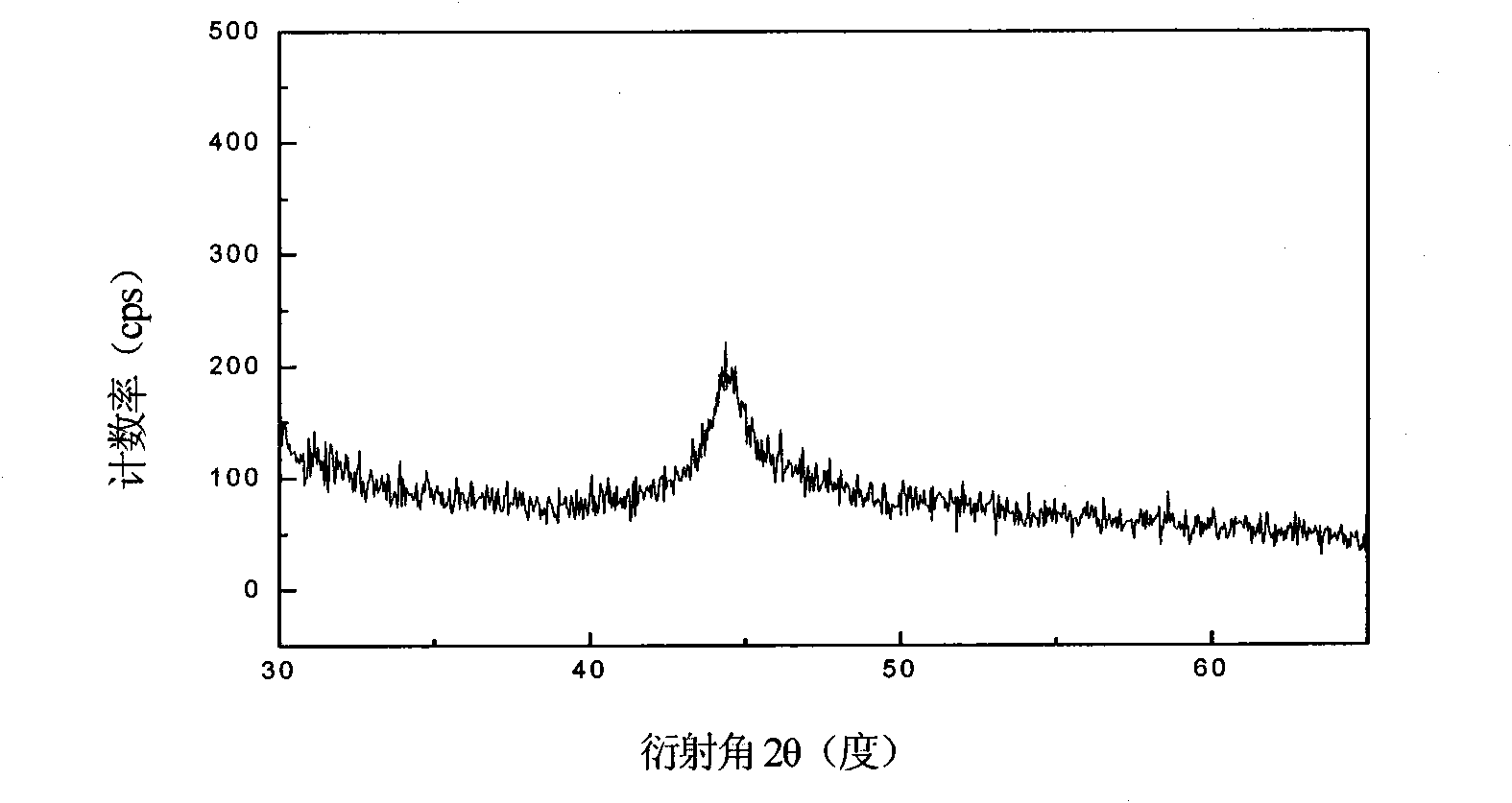 Method for preparing iron-nickel-phosphorus chemical plating