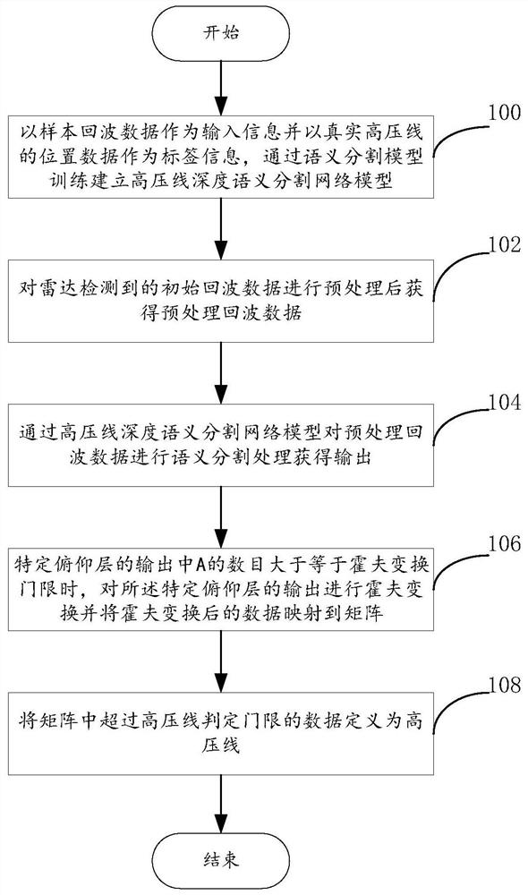 High-voltage line detection method combining deep semantic segmentation with Hough transform