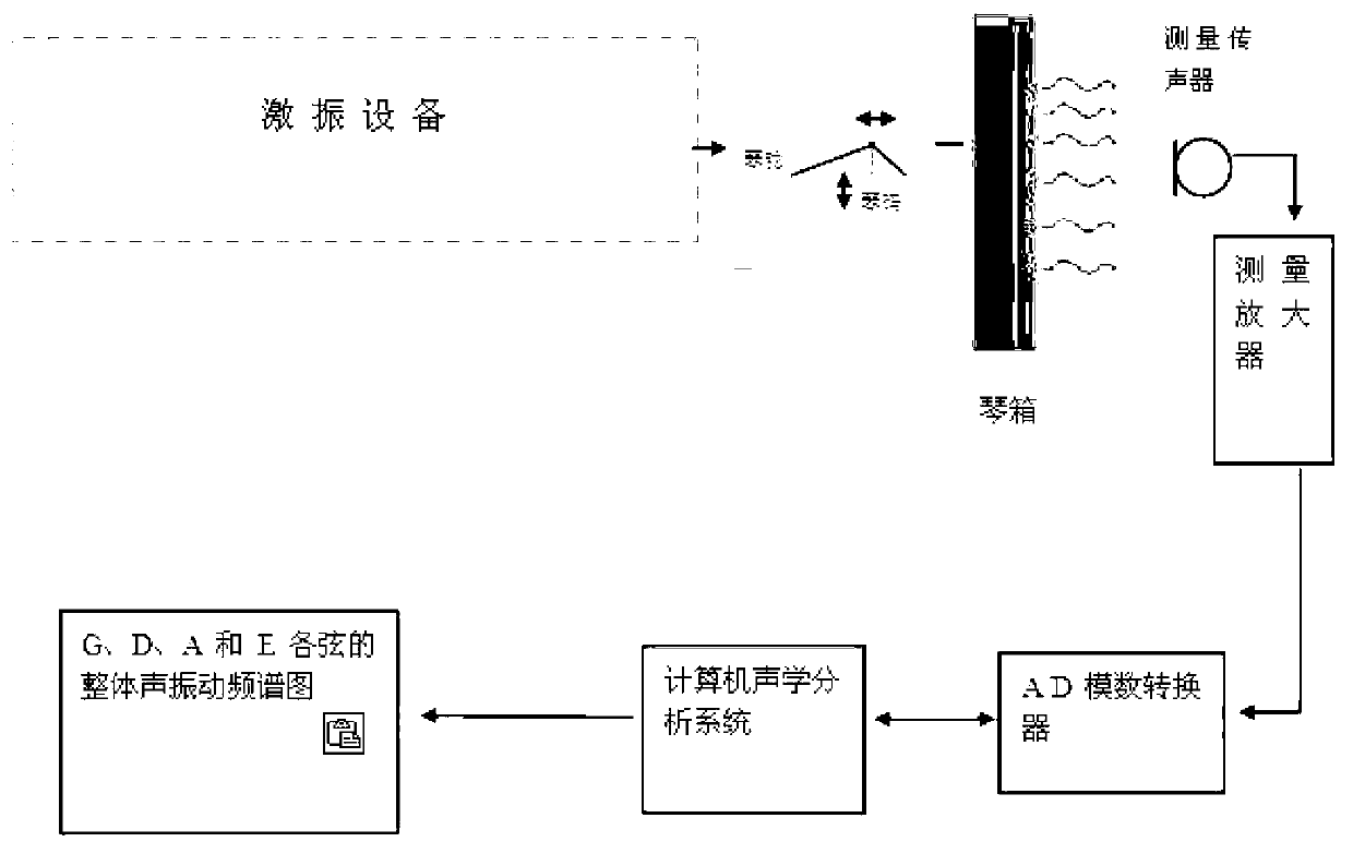 Vibration excitation equipment for entire acoustic vibration of violin and system and method for measuring frequency spectrum