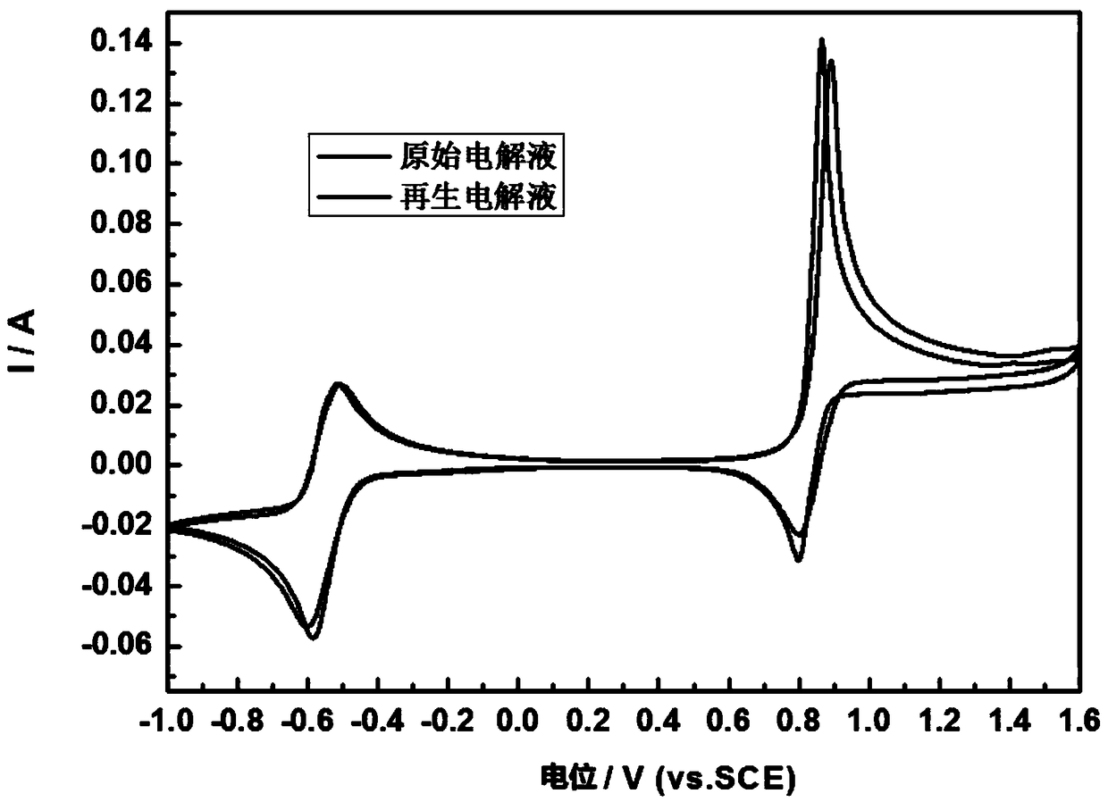 A method for regenerating vanadium electrolyte from the cathode electrolyte of a failed vanadium battery