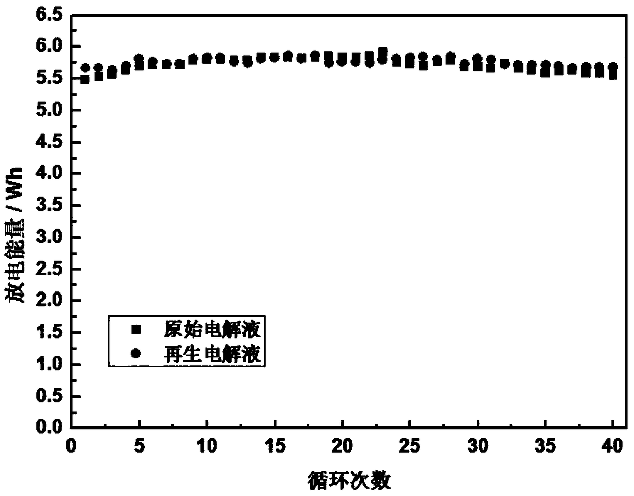 A method for regenerating vanadium electrolyte from the cathode electrolyte of a failed vanadium battery