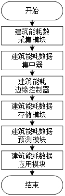 A building energy consumption monitoring system and its monitoring method based on edge computing