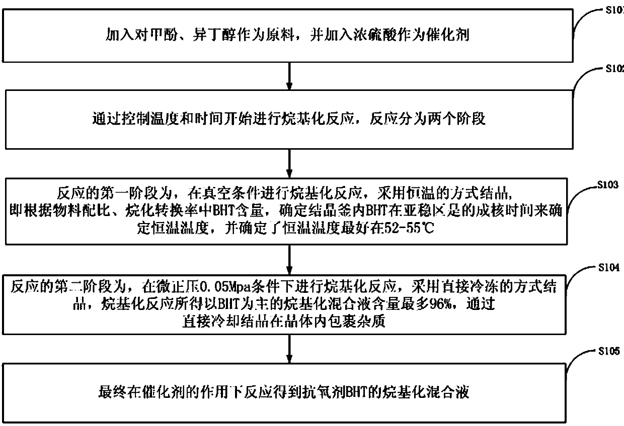 Crystallization method of high-purity antioxidant BHT (butylated hydroxytoluene)