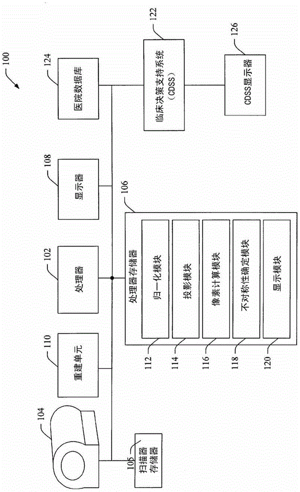 Automatic quantification of asymmetry