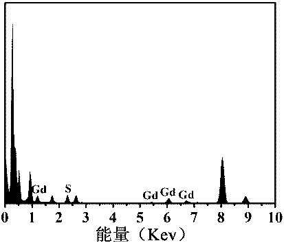 Preparation method of gadolinium sulfide nanoparticles and application thereof