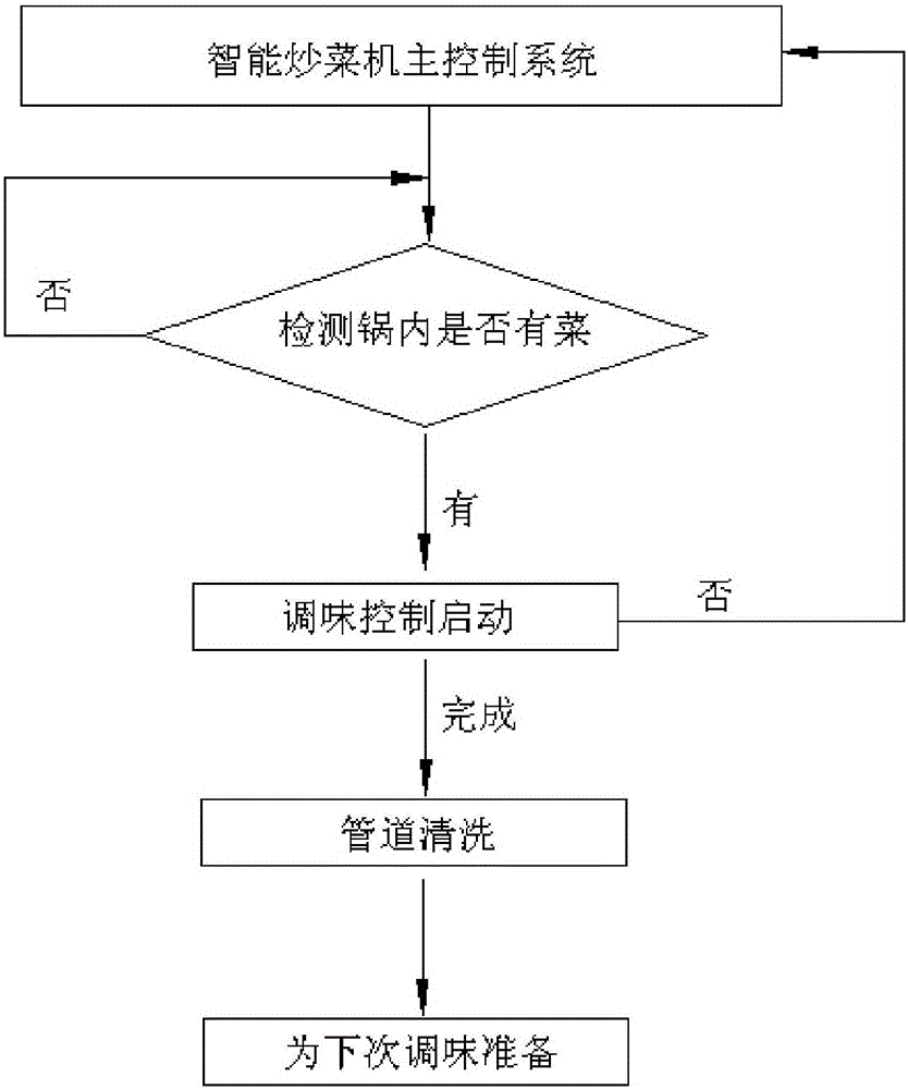 Automatic seasoning control method of intelligent cooking machine