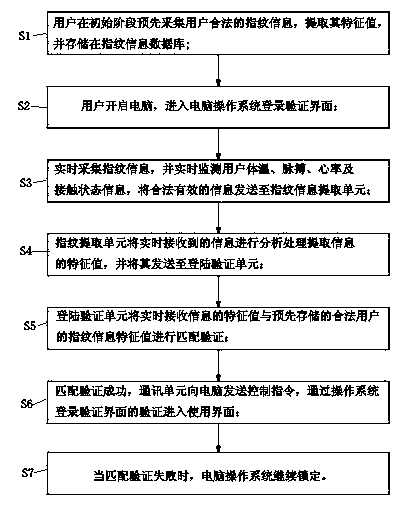 Computer operating system login verification method based on fingerprint identification technology