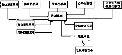 Computer operating system login verification method based on fingerprint identification technology