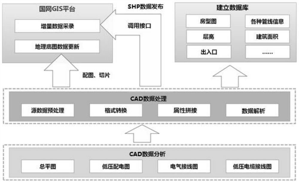 CAD-GIS system data automatic processing and converting method