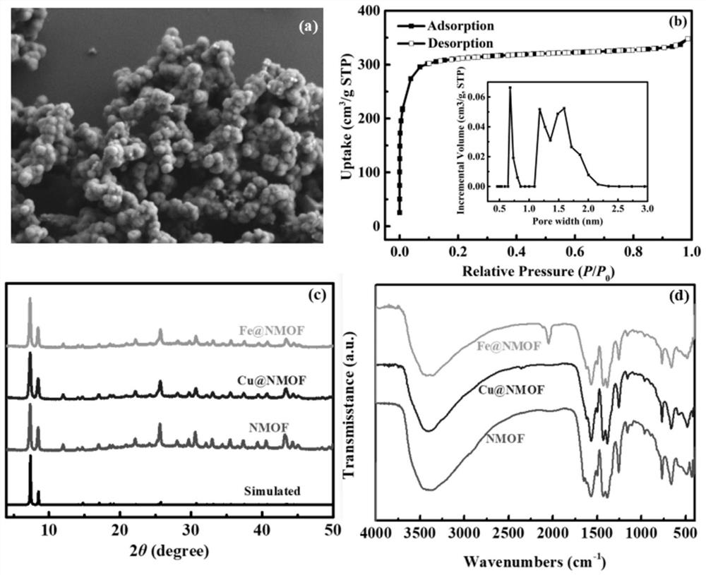 Electrochemical immunosensor of electroactive substance modified MOF composite material as well as preparation and application of electrochemical immunosensor