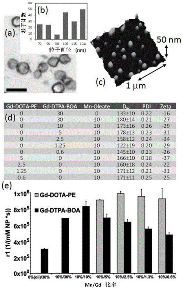 Manganese gadolinium heterozygous bimetallic paramagnetic nanocolloid and application in preparation of magnetic resonance imaging contrast material thereof