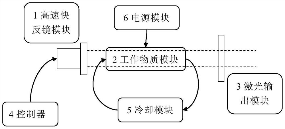 Laser Q-switching device and Q-switching method based on high-speed fast reflecting mirror