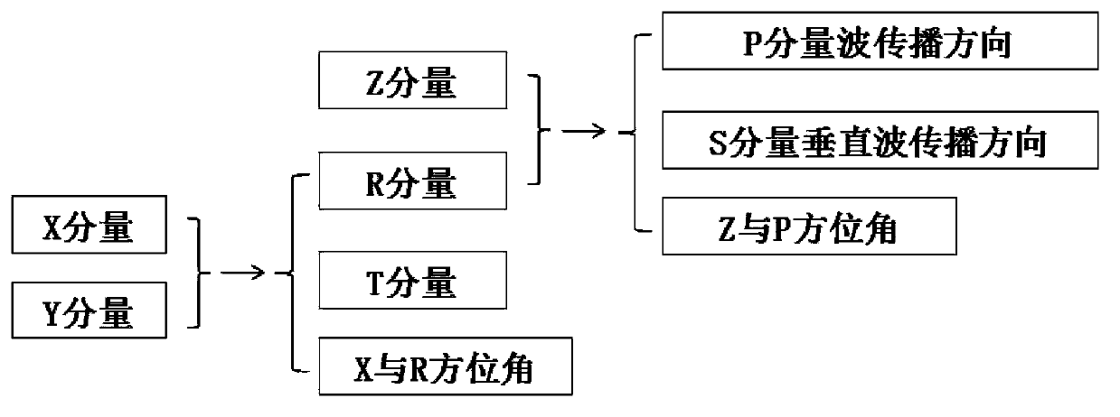 Downhole microseismic three-component rotating method