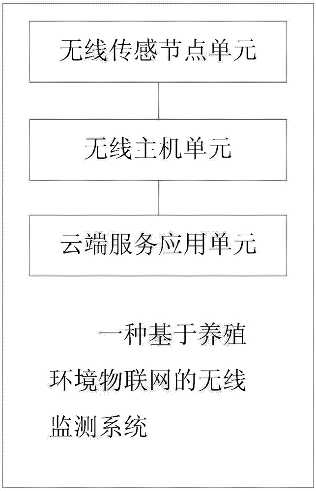 Wireless monitoring system and method based on IoT (Internet of Things) of breeding environment