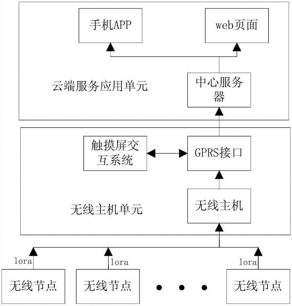 Wireless monitoring system and method based on IoT (Internet of Things) of breeding environment