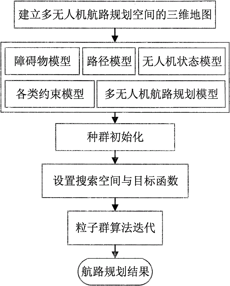 Method for planning routes of multi-unmanned aerial vehicles based on particle swarm optimization algorithm