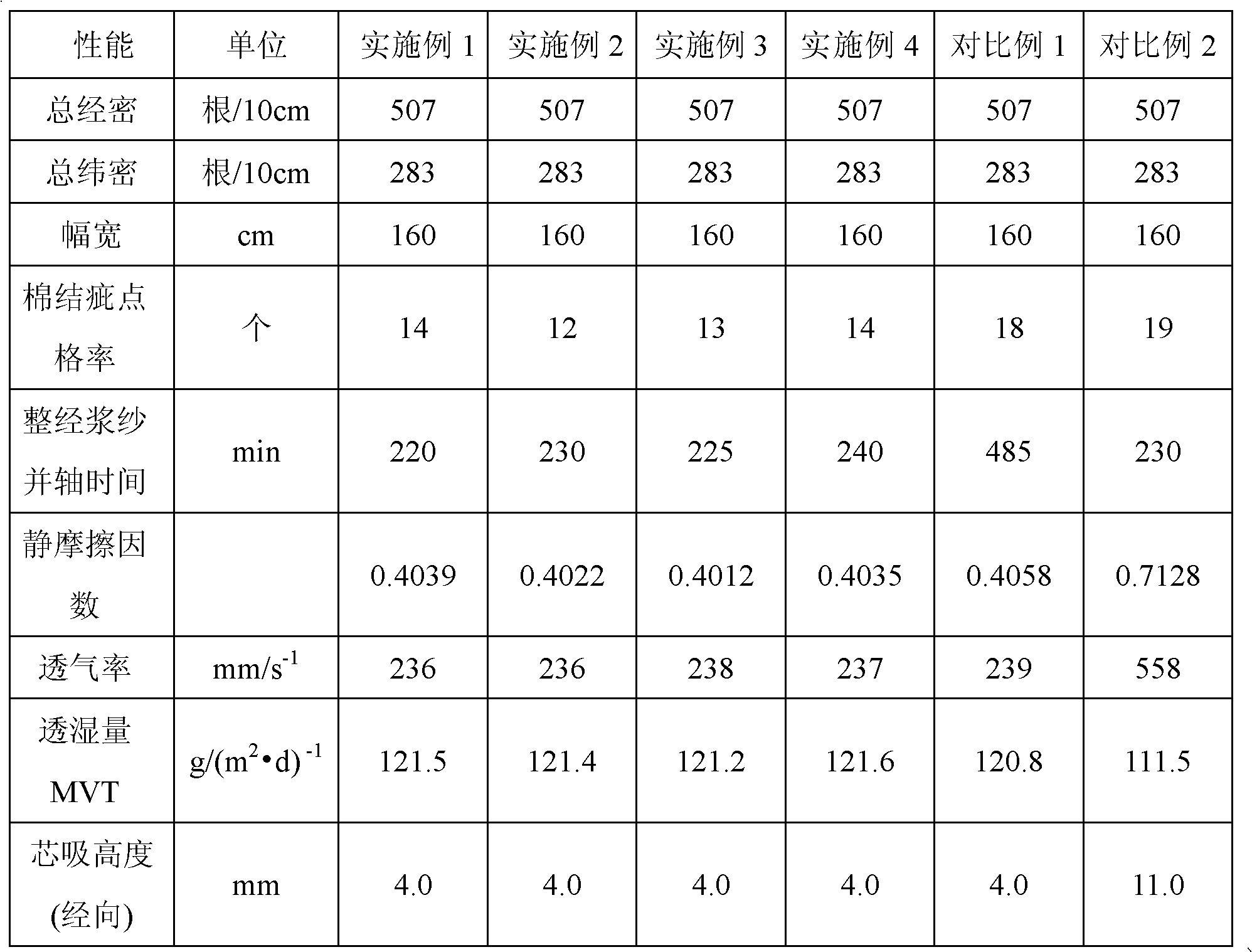 Multi-component warp imitated yarn-dyed fabric and preparation method thereof