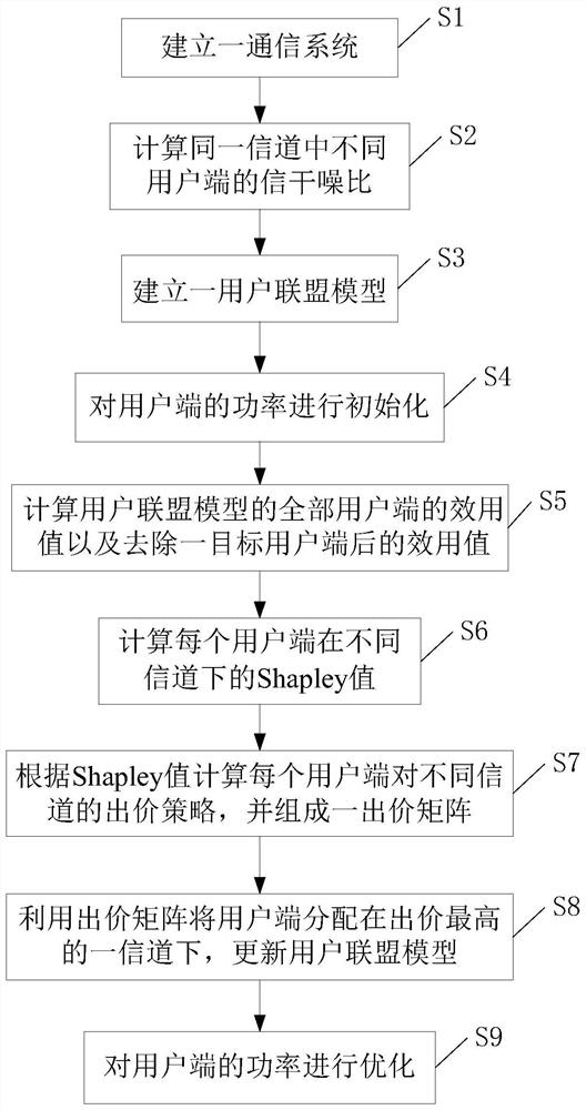 A Joint Resource Allocation Method Based on One Auction of Shapley Value