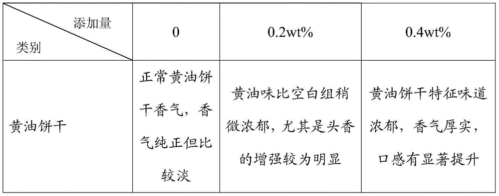 Food additives with butter aroma and making method and application of food additives