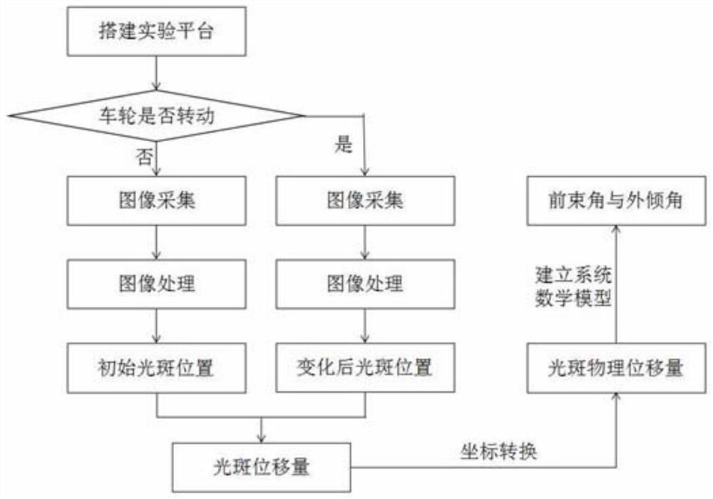 A detection method of four-wheel aligner based on image analysis