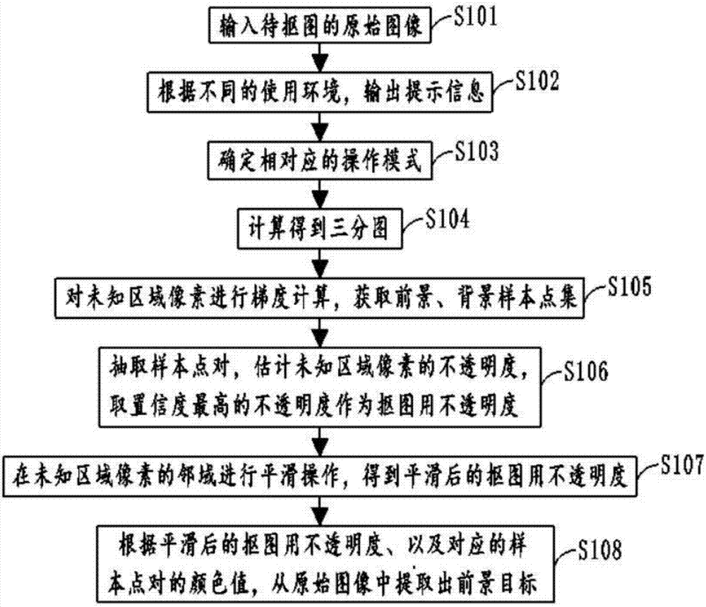 High-precision simple interactive image matting method, storage device and terminal