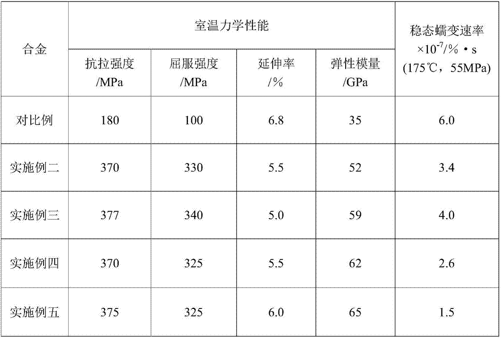 High-strength heat-resisting casting magnesium alloy and preparation method