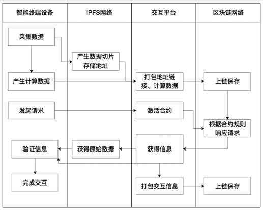 Information security interaction method of IoT intelligent terminal based on blockchain and ipfs technology