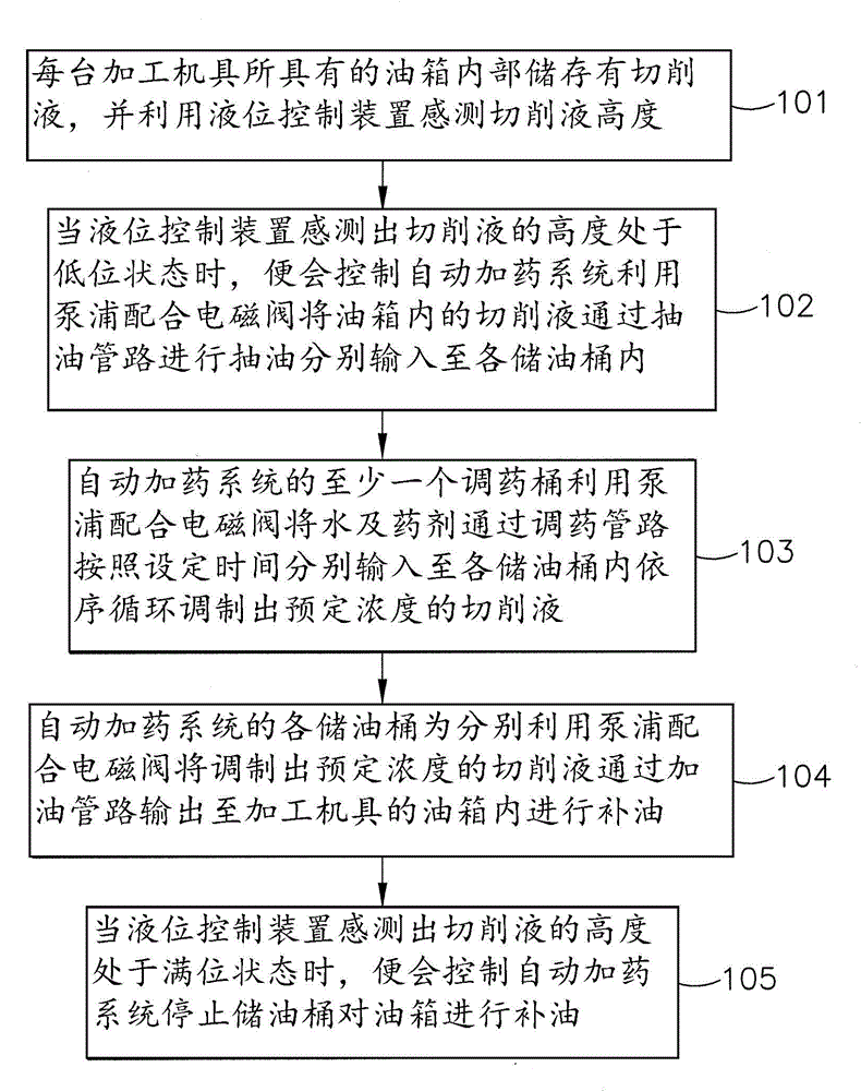 Processing method for automatic dosing system