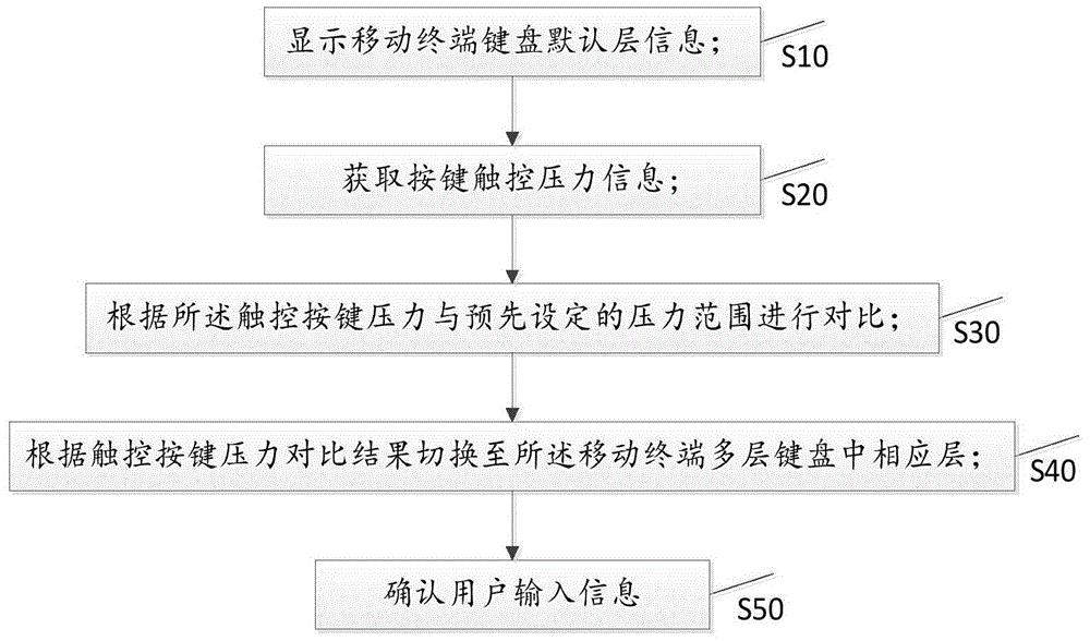 Multi-layer input method of intelligent terminal and intelligent terminal