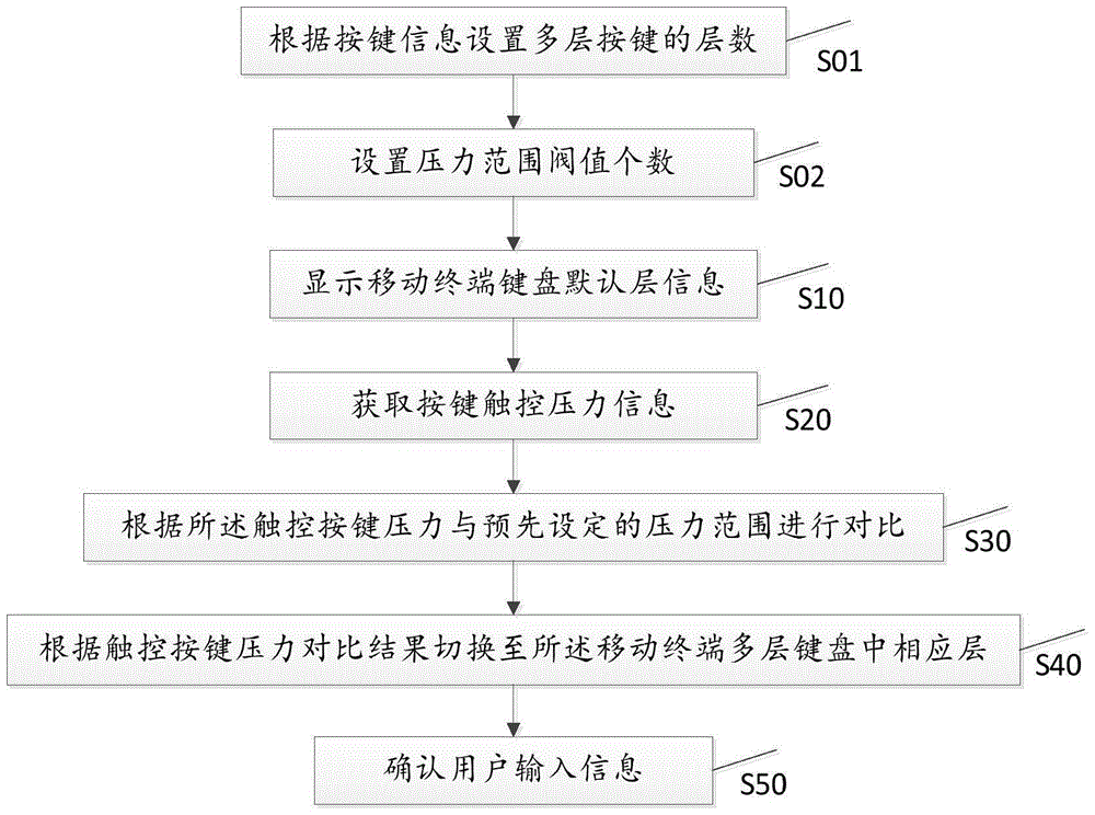 Multi-layer input method of intelligent terminal and intelligent terminal