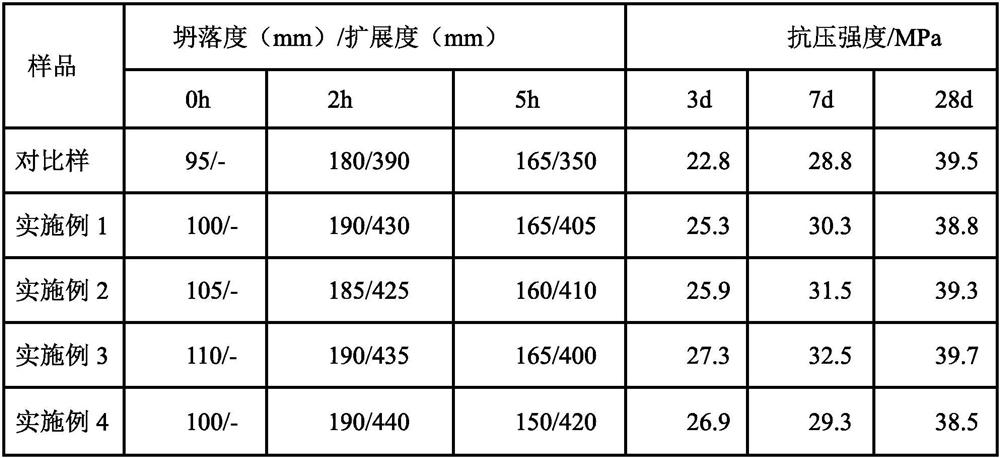 A kind of preparation method of retarding type ester polycarboxylate water reducer