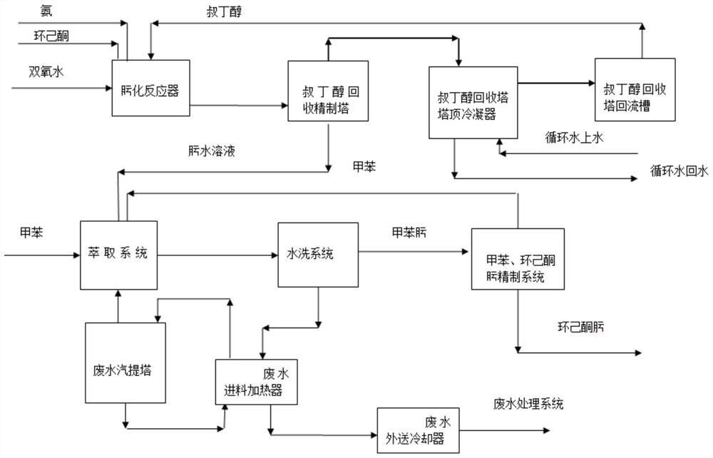 Cyclohexanone ammoximation production system and method