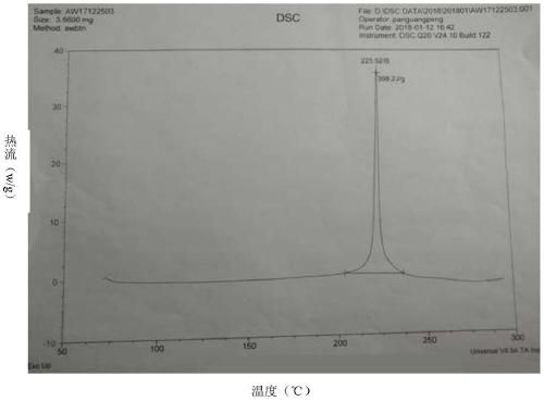 A method for preparing amorphous avibactam sodium by spray drying