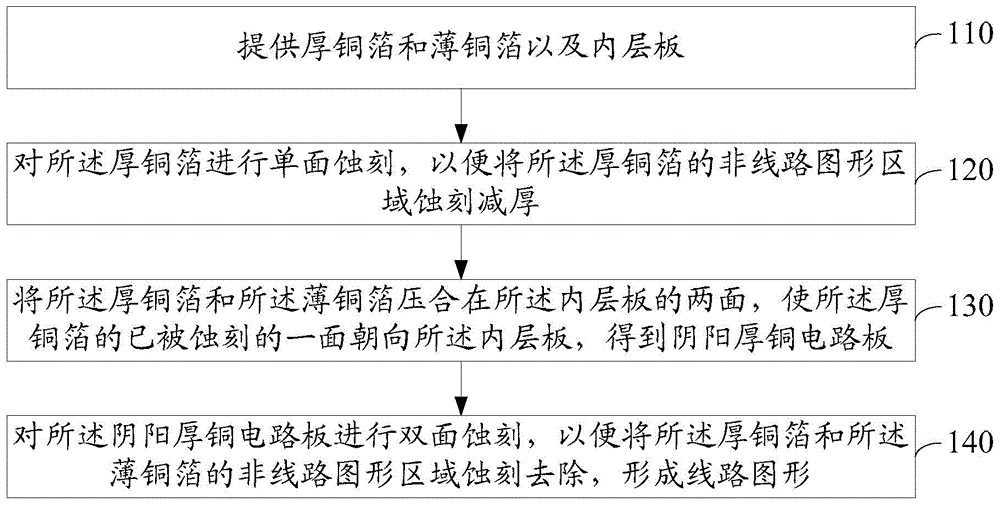 Processing method of female and male thick copper circuit board