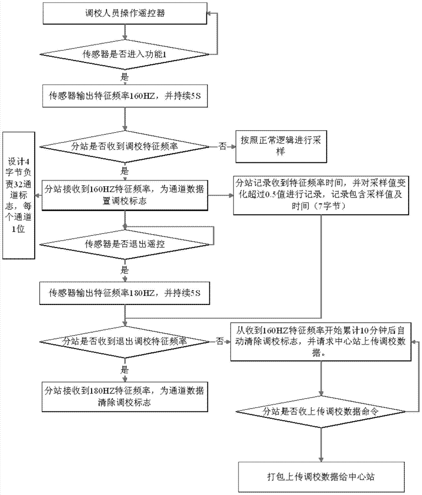 On-line recognition method for gas sensor adjustment in coal mine safety monitoring system