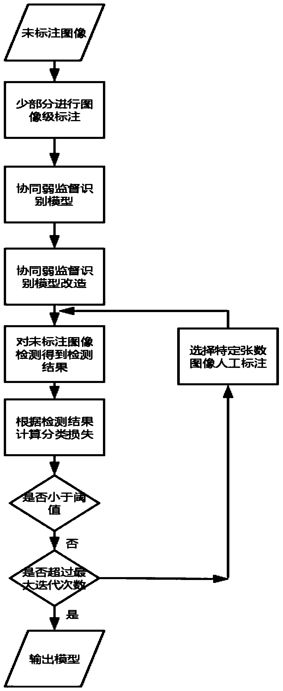 Semi-automatic labeling method for image data