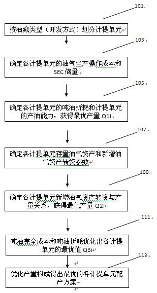 Oil production and oil and gas asset loss fee optimization evaluation method