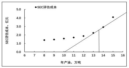 Oil production and oil and gas asset loss fee optimization evaluation method