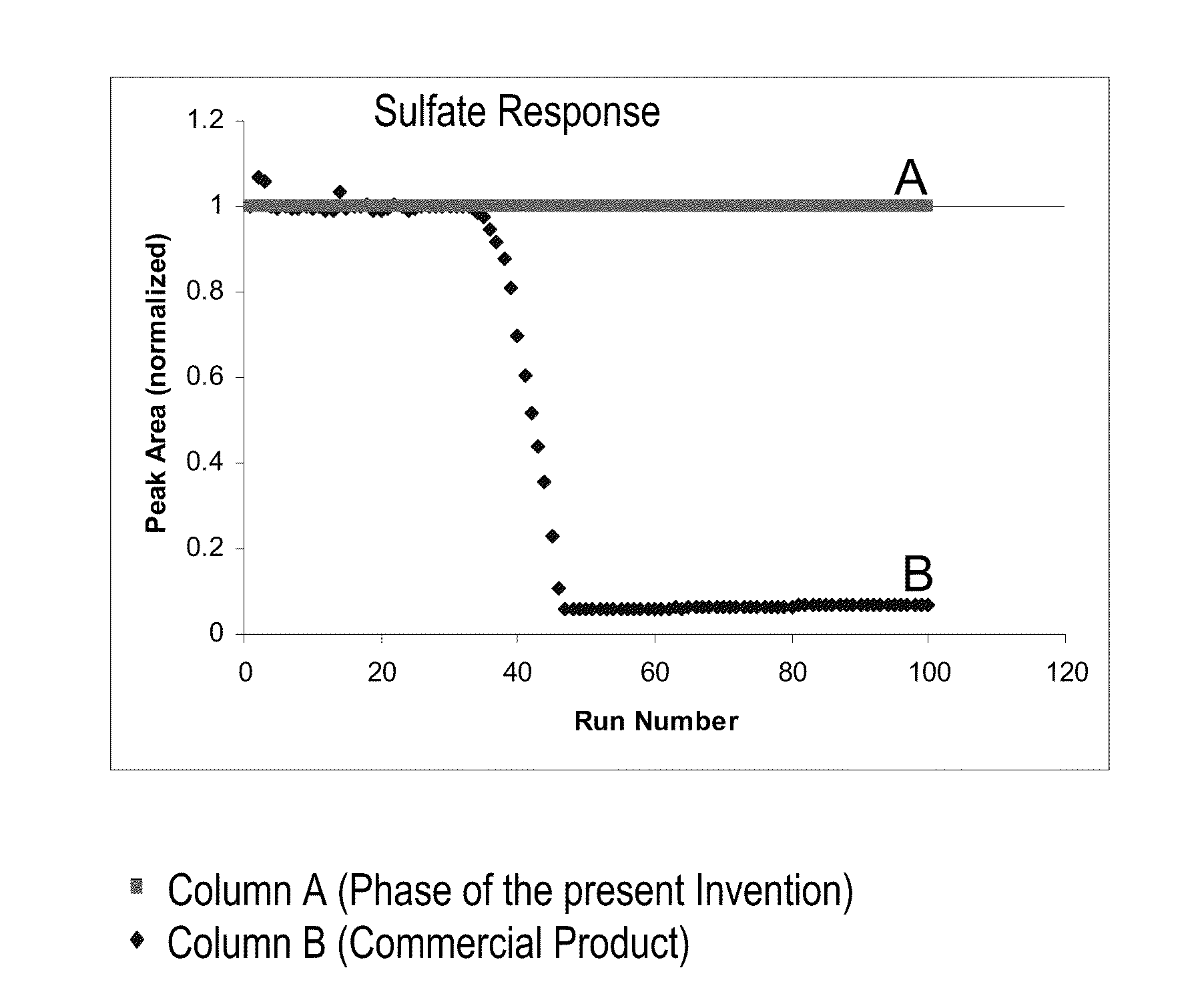 High capacity ion chromatography stationary phases and method of forming