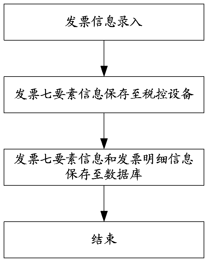 Invoicing and tax copying process upgrading method of tax control device