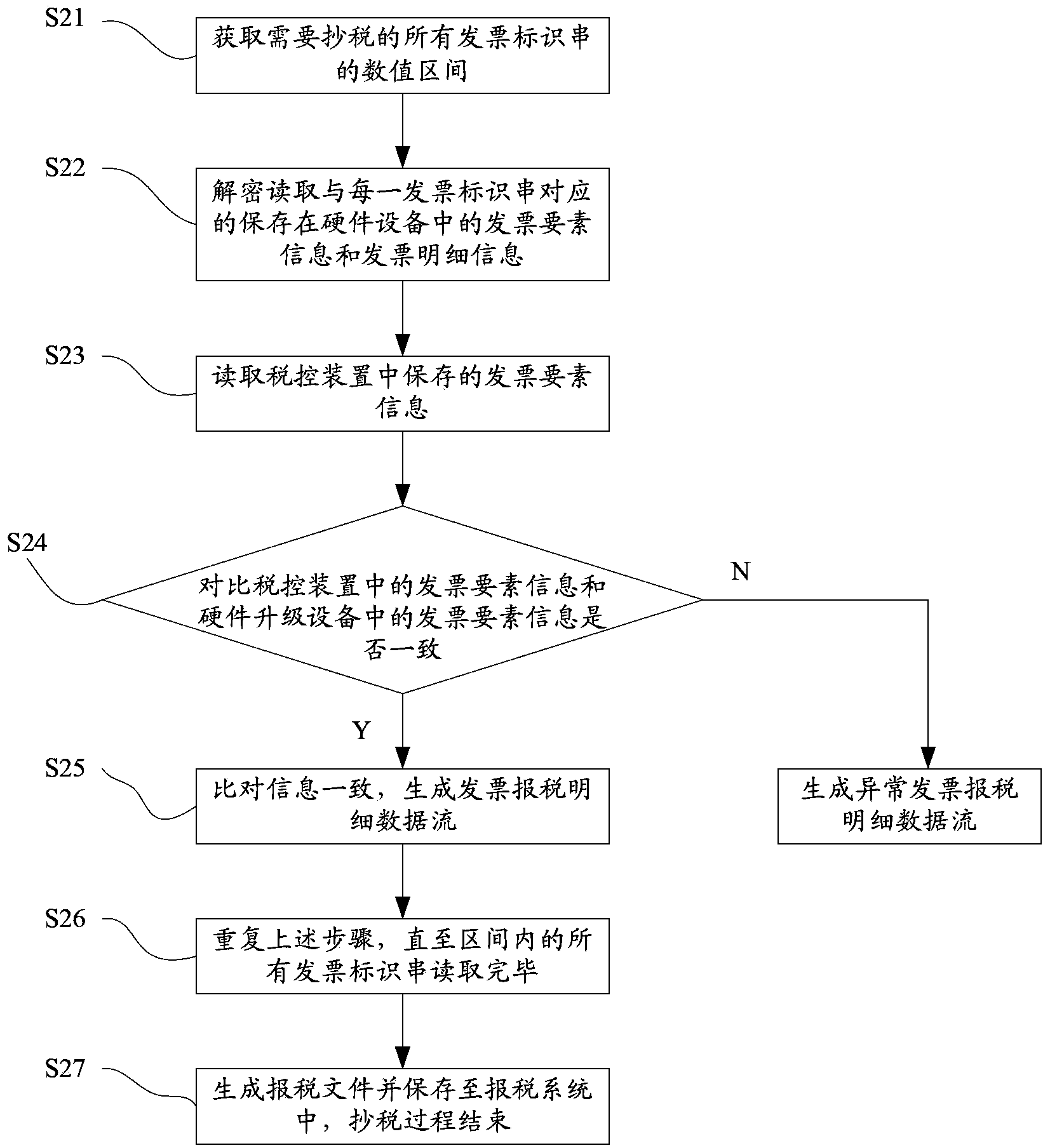 Invoicing and tax copying process upgrading method of tax control device