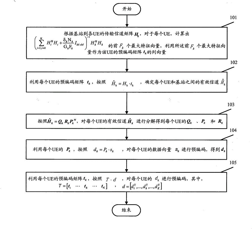 Transmission preprocessing method and data demodulation method of transmission preprocessing signals