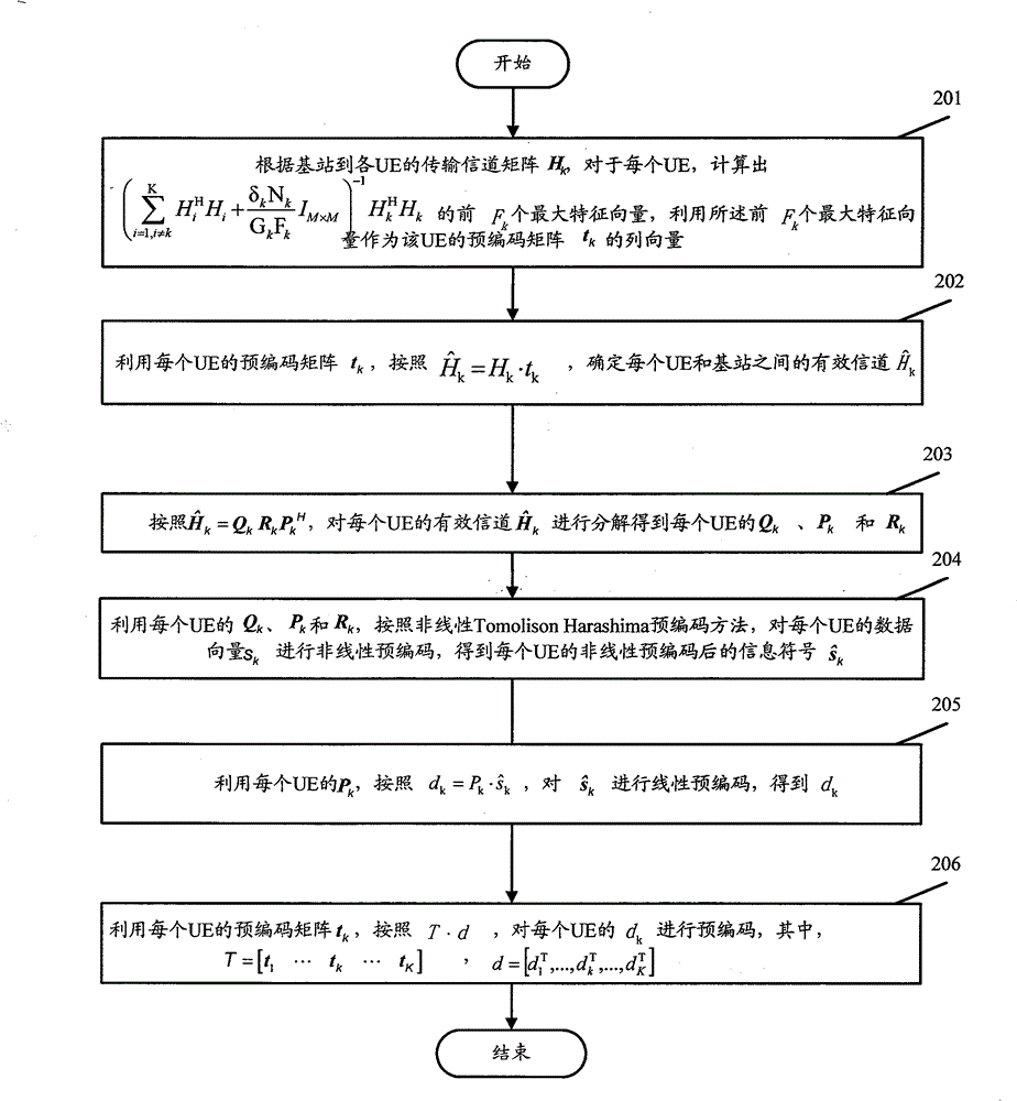 Transmission preprocessing method and data demodulation method of transmission preprocessing signals