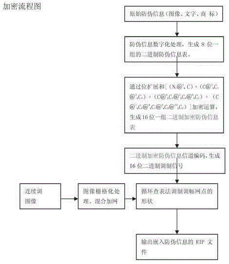 Multi-parameter three-dimensional incremental encryption binary anti-counterfeiting printing method