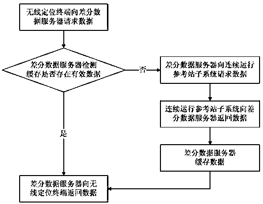 Local area network positioning terminal differential data providing system and method