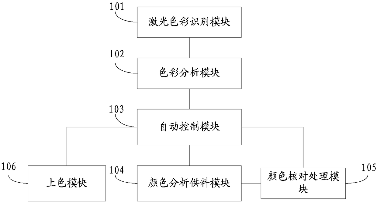 Intelligent color recognizing coloring system and method