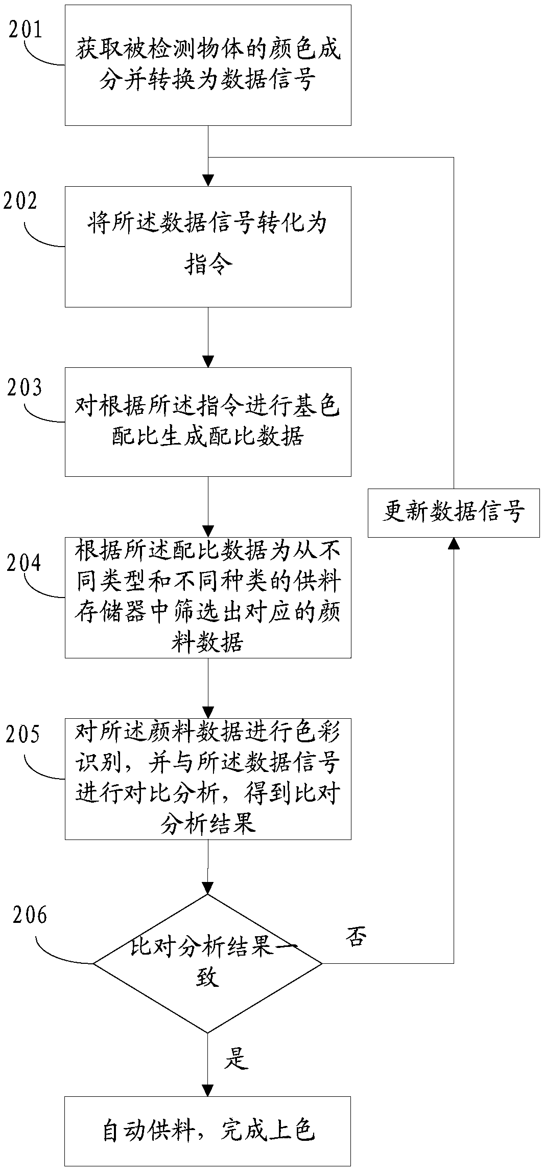 Intelligent color recognizing coloring system and method