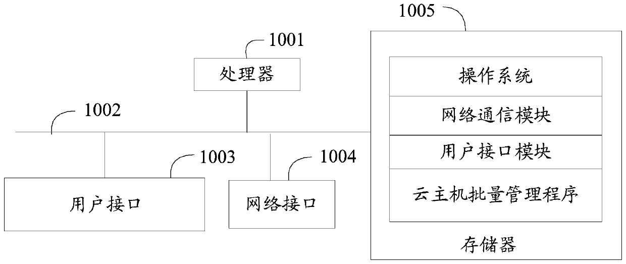 Cloud host batch management method, system and device and storage medium