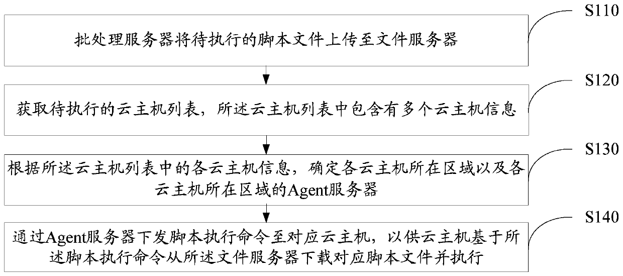 Cloud host batch management method, system and device and storage medium